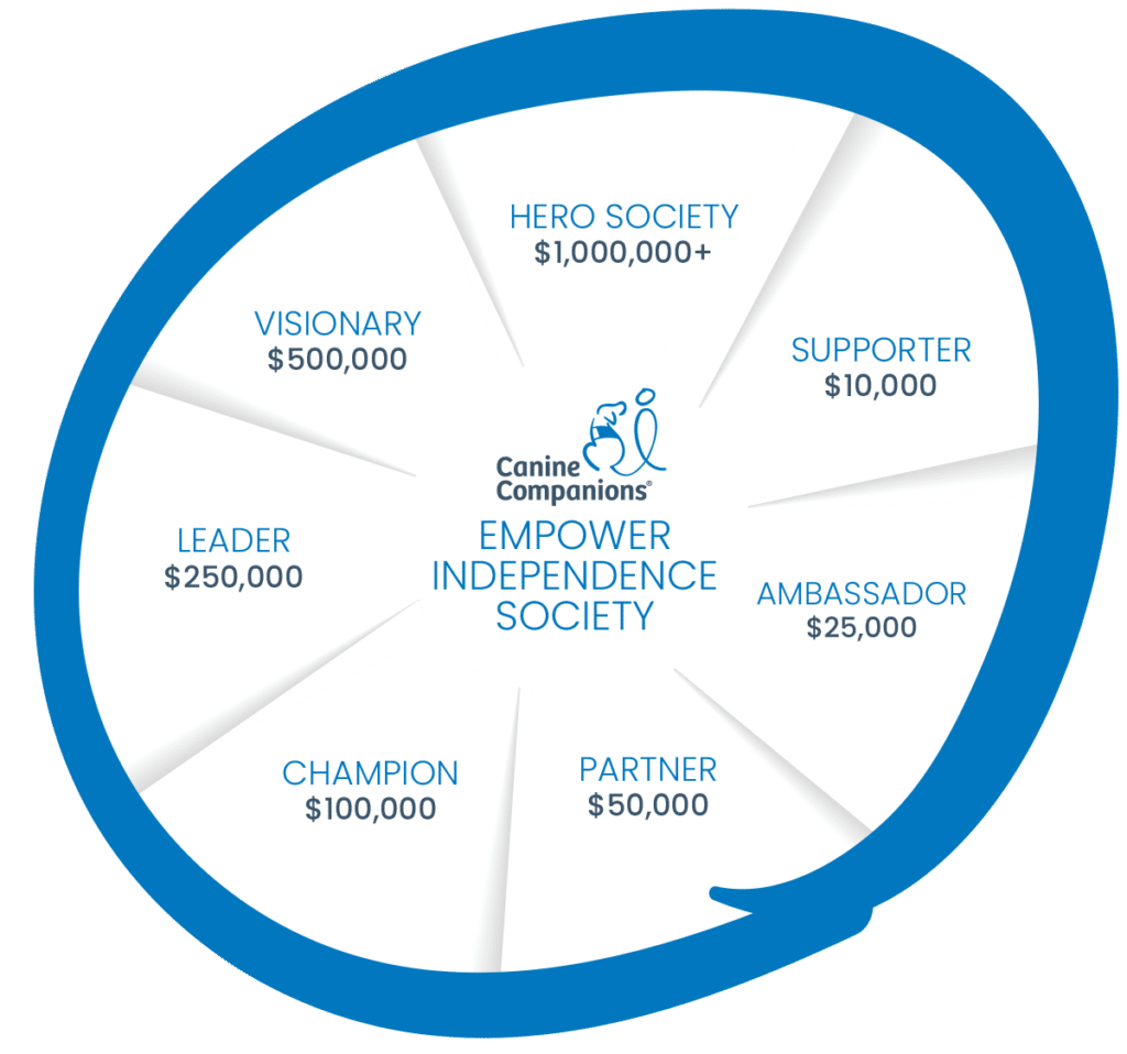 Empower Independence Society Graphic illustrating the different supporter levels